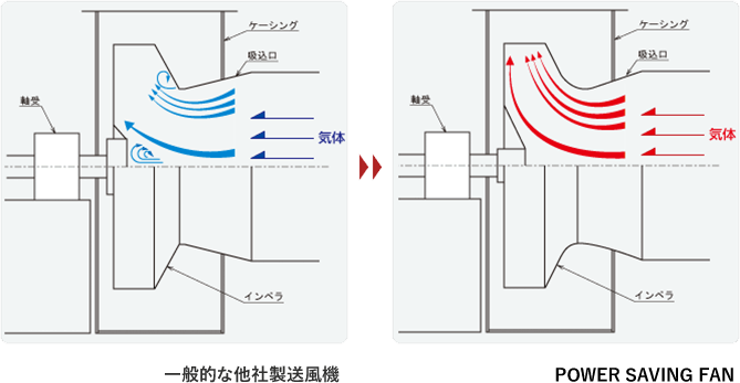 世界最高峰の技術で実現する高効率